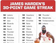 包含哈登连续二十场比赛得分超过精彩发挥，法国队挑战极限！的词条